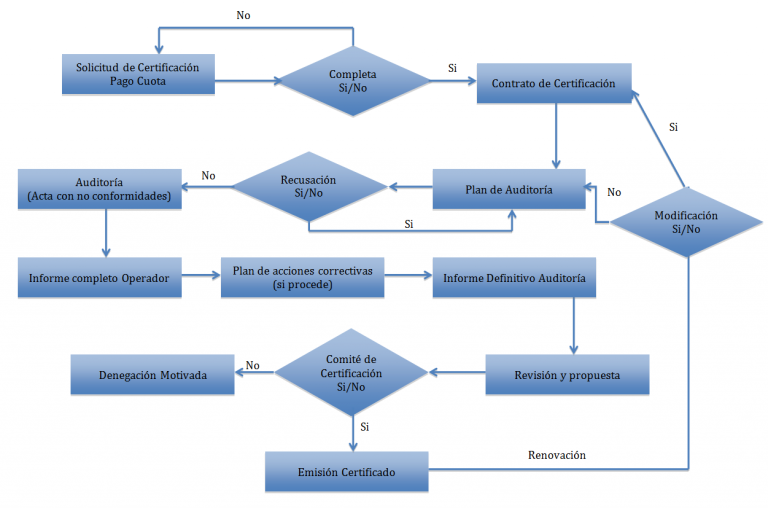 Proceso De Certificación · Craega 8133